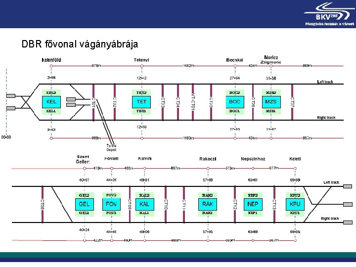 DBR fővonal vágányábrája 