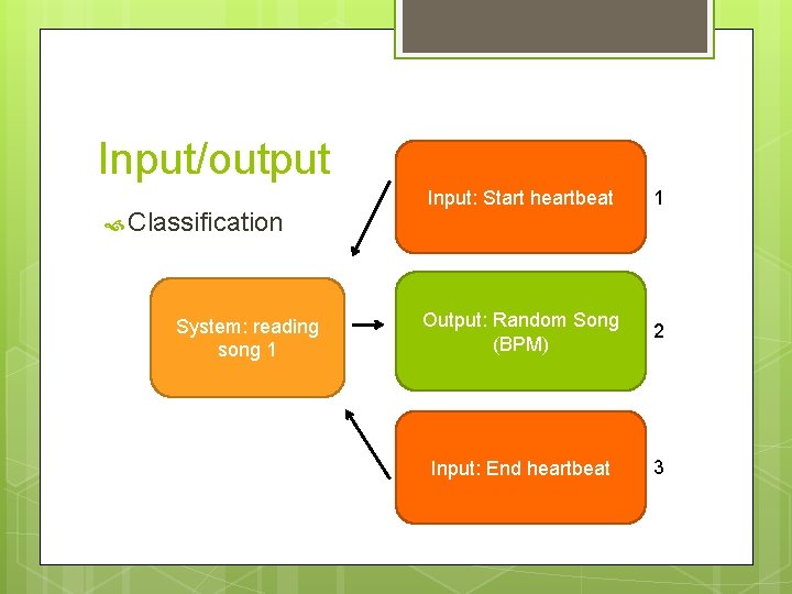 Input/output Classification System: reading song 1 Input: Start heartbeat 1 Output: Random Song (BPM)