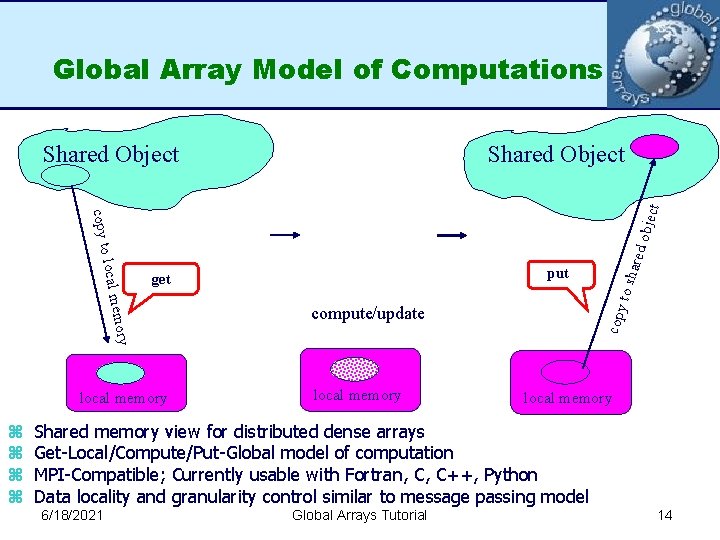 Global Array Model of Computations Shared Object compute/update local memory copy emory local m