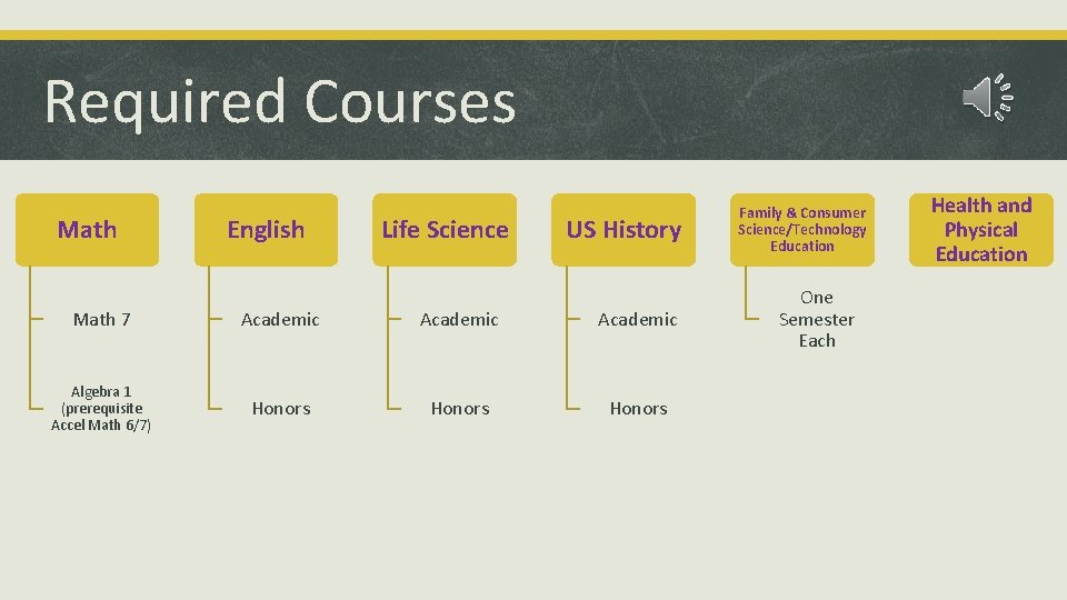 Required Courses Math English Life Science US History Math 7 Academic Algebra 1 (prerequisite