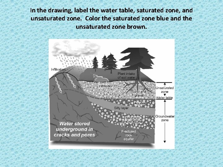 In the drawing, label the water table, saturated zone, and unsaturated zone. Color the