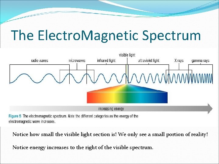 The Electro. Magnetic Spectrum Notice how small the visible light section is! We only