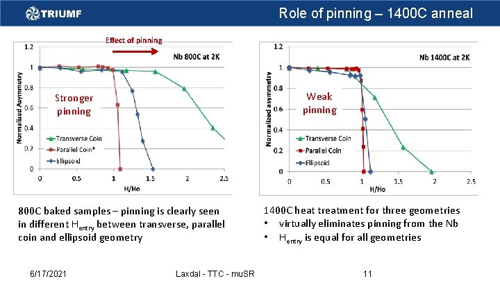 Role of pinning – 1400 C anneal Effect of pinning Weak pinning Stronger pinning
