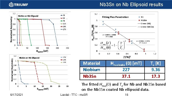 Nb 3 Sn on Nb Ellipsoid results Material Niobium Nb 3 Sn Hnucleate (0)