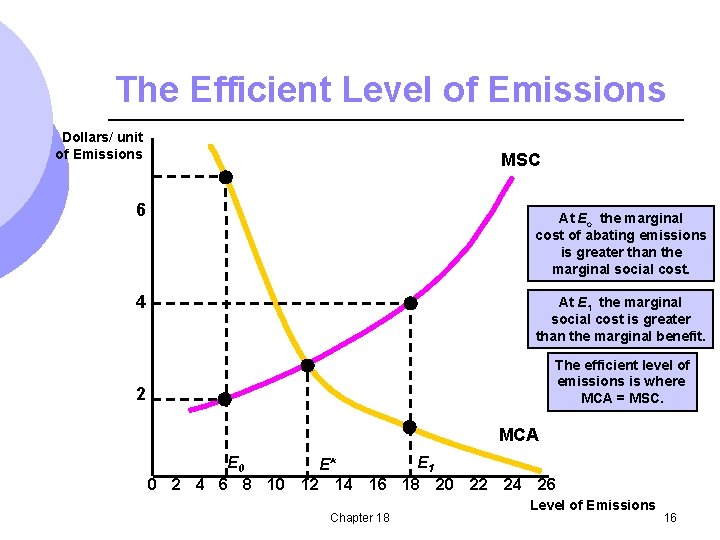 The Efficient Level of Emissions Dollars/ unit of Emissions MSC 6 At Eo the