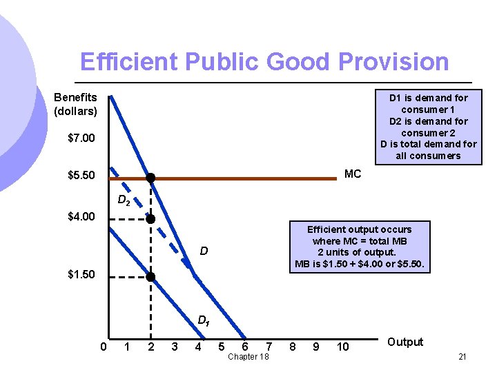 Efficient Public Good Provision Benefits (dollars) D 1 is demand for consumer 1 D