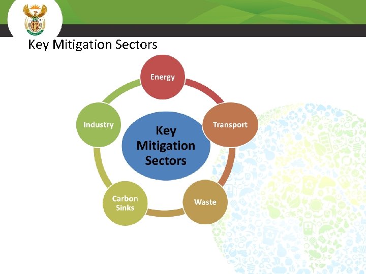 Renewable Energy and SA GHG Emission Reduction System