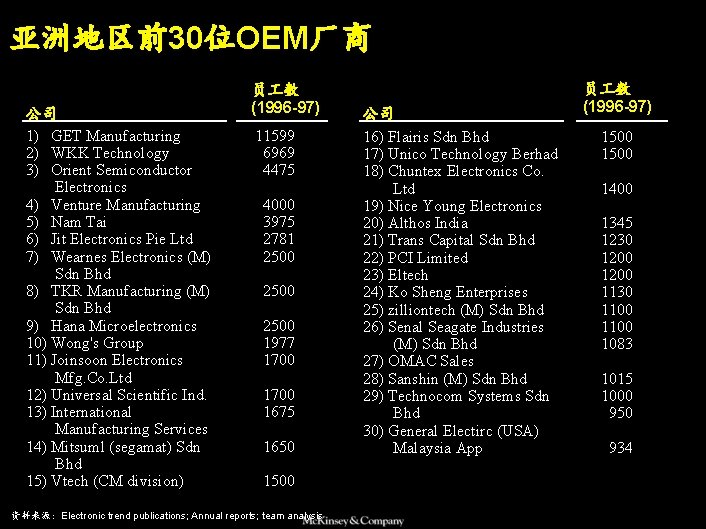 LGD 001017 BJ(GB)-OEM 亚洲地区前30位OEM厂商 公司 1) GET Manufacturing 2) WKK Technology 3) Orient Semiconductor