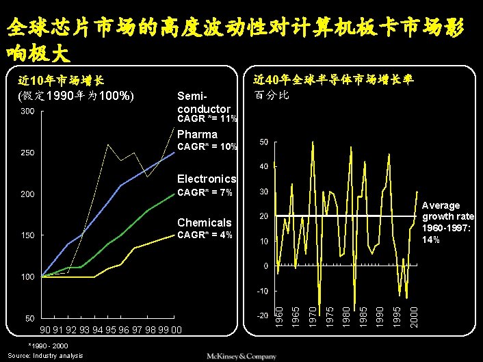 LGD 001017 BJ(GB)-OEM 全球芯片市场的高度波动性对计算机板卡市场影 响极大 近 10年市场增长 (假定 1990年为 100%) Semiconductor 近 40年全球半导体市场增长率 百分比