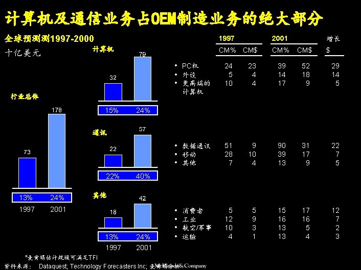 LGD 001017 BJ(GB)-OEM 计算机及通信业务占OEM制造业务的绝大部分 全球预测测1997 -2000 计算机 十亿美元 • PC机 • 外设 • 更高端的