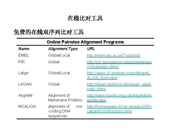 在线比对 具 免费的在线双序列比对 具 Online Pairwise Alignment Programs Name Alignment Type URL EMBL Global/Local