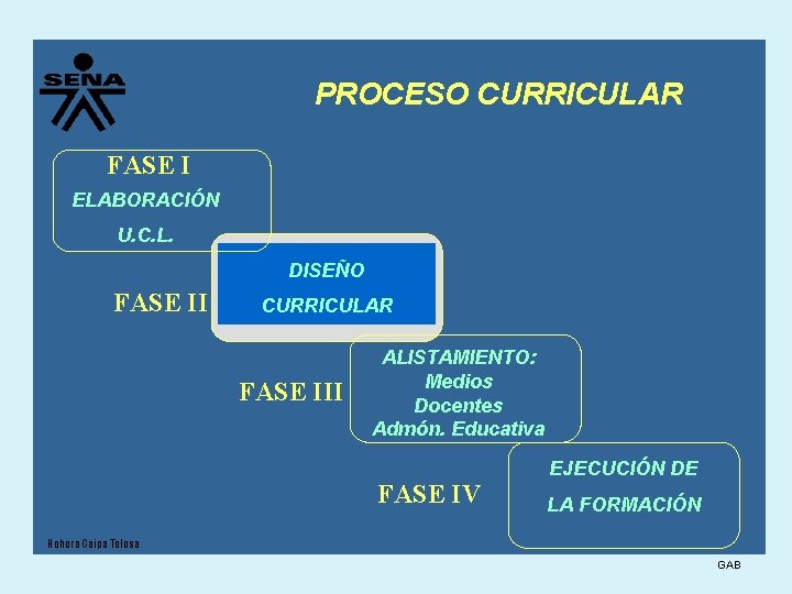 PROCESO CURRICULAR FASE I ELABORACIÓN U. C. L. DISEÑO FASE II CURRICULAR FASE III