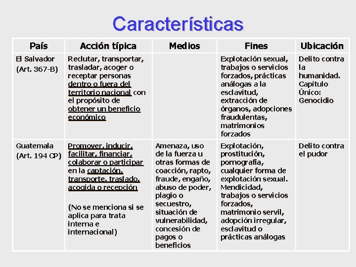 Características País Acción típica El Salvador (Art. 367 -B) Reclutar, transportar, trasladar, acoger o