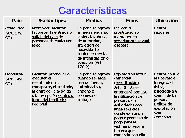Características País Acción típica Medios Fines Ubicación Costa Rica (Art. 172 CP) Promover, facilitar,
