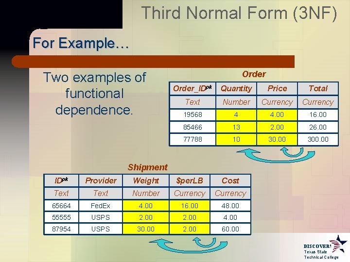 Third Normal Form (3 NF) For Example… Two examples of functional dependence. Order_IDpk Quantity Third Normal Form (3 NF) For Example… Two examples of functional dependence. Order_IDpk Quantity