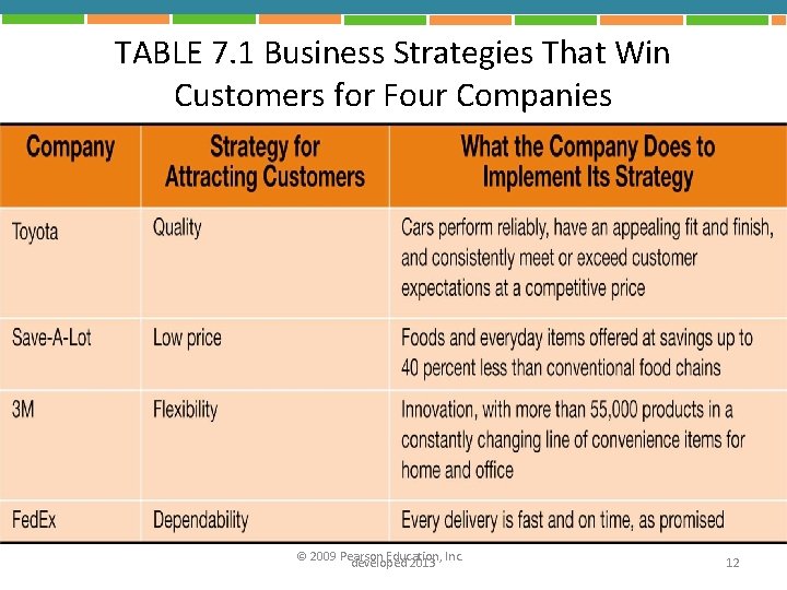 TABLE 7. 1 Business Strategies That Win Customers for Four Companies © 2009 Pearson