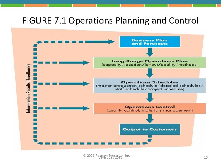 FIGURE 7. 1 Operations Planning and Control © 2009 Pearson Education, Inc. developed 2013