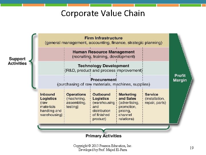 Corporate Value Chain Copyright © 2015 Pearson Education, Inc. Developed by Prof. Majed El-Farra