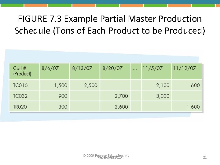 FIGURE 7. 3 Example Partial Master Production Schedule (Tons of Each Product to be