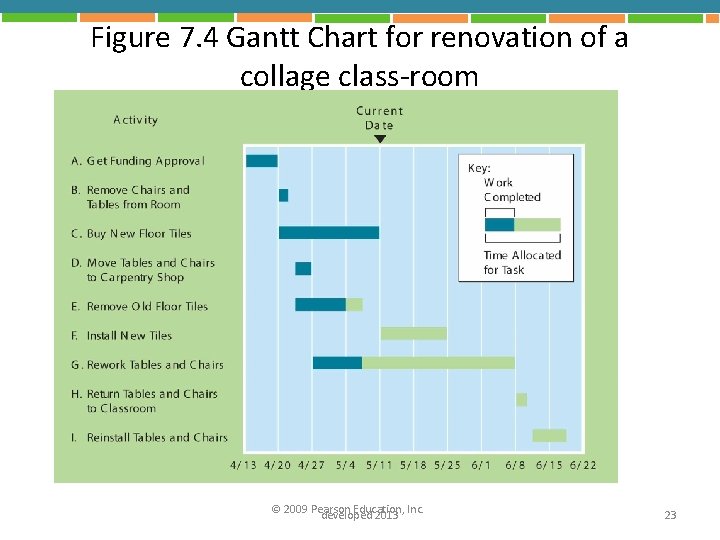 Figure 7. 4 Gantt Chart for renovation of a collage class-room © 2009 Pearson