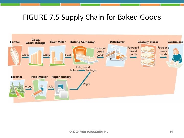 FIGURE 7. 5 Supply Chain for Baked Goods © 2009 Pearson Education, developed 2013