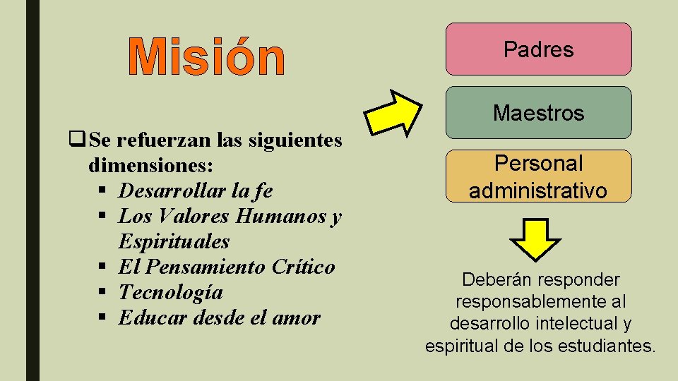 Misión Padres Maestros q Se refuerzan las siguientes dimensiones: § Desarrollar la fe §