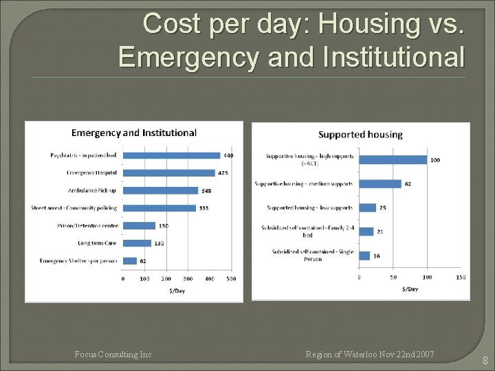 Cost per day: Housing vs. Emergency and Institutional Focus Consulting Inc Region of Waterloo