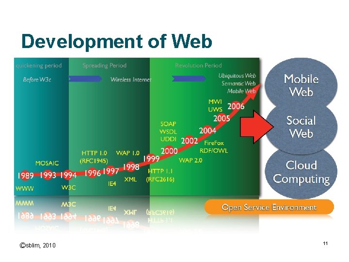 Development of Web Ⓒsblim, 2010 11 