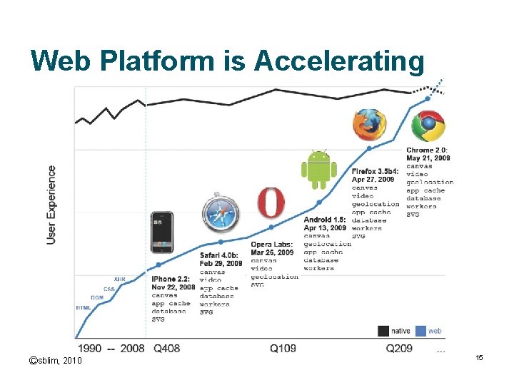 Web Platform is Accelerating Ⓒsblim, 2010 15 