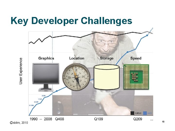 Key Developer Challenges Ⓒsblim, 2010 16 