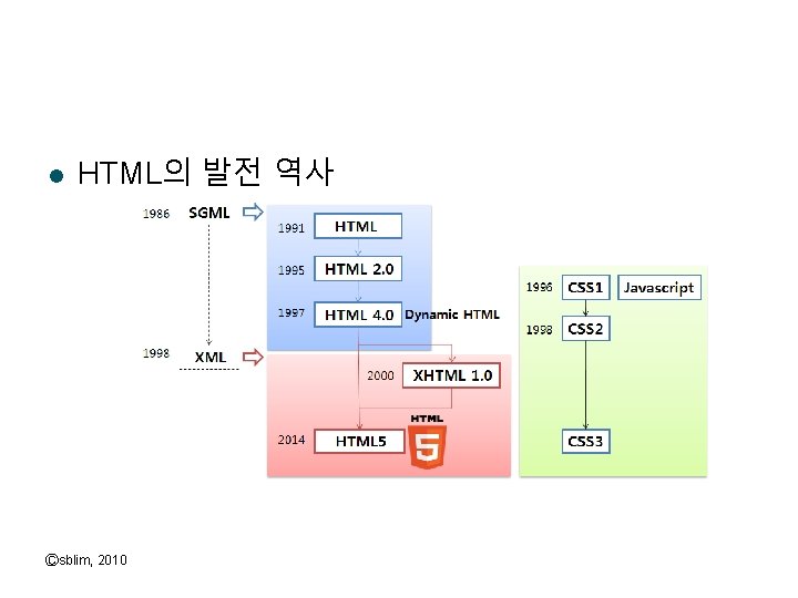 l HTML의 발전 역사 Ⓒsblim, 2010 
