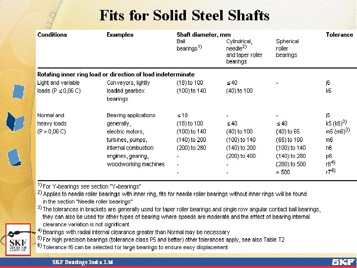 Fits for Solid Steel Shafts 
