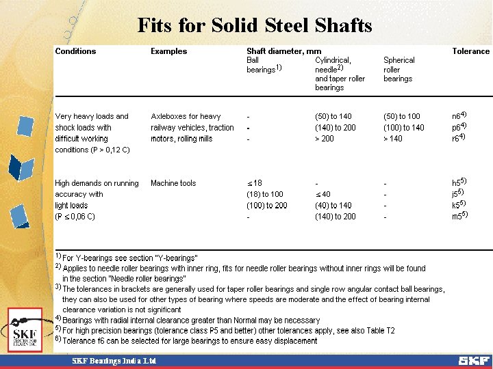 Fits for Solid Steel Shafts 