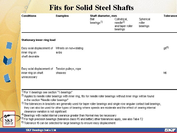 Fits for Solid Steel Shafts 