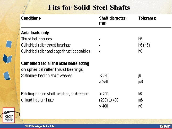 Fits for Solid Steel Shafts 