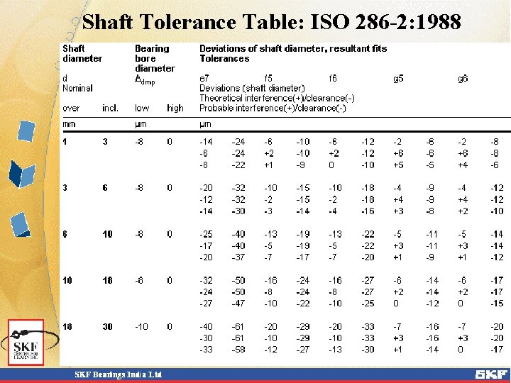 Shaft Tolerance Table: ISO 286 -2: 1988 