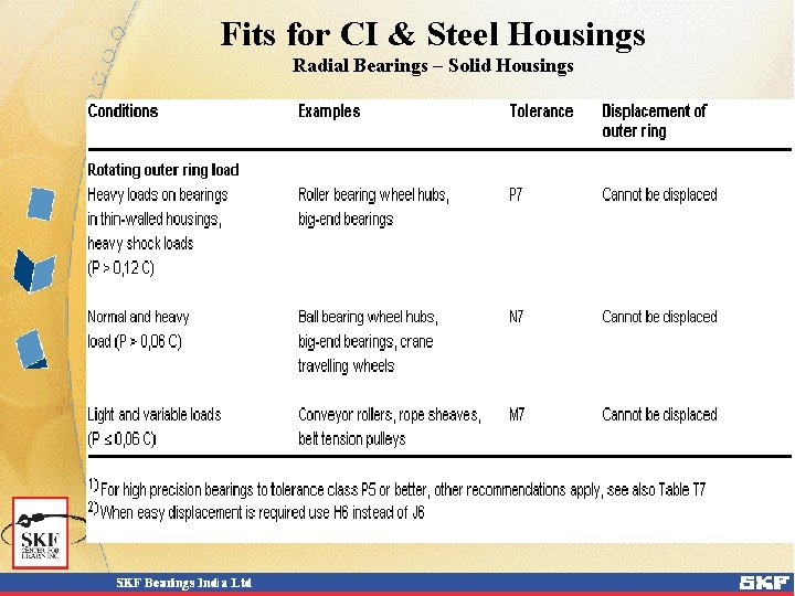 Fits for CI & Steel Housings Radial Bearings – Solid Housings 