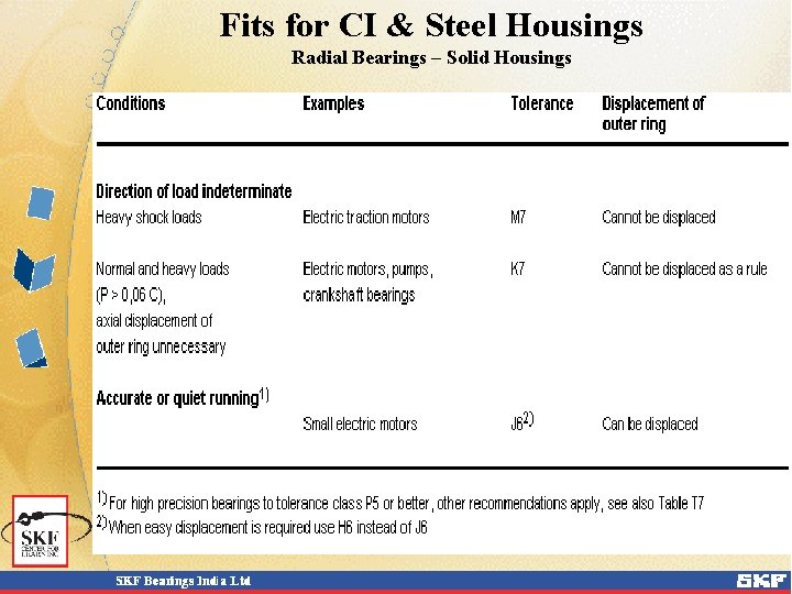 Fits for CI & Steel Housings Radial Bearings – Solid Housings 