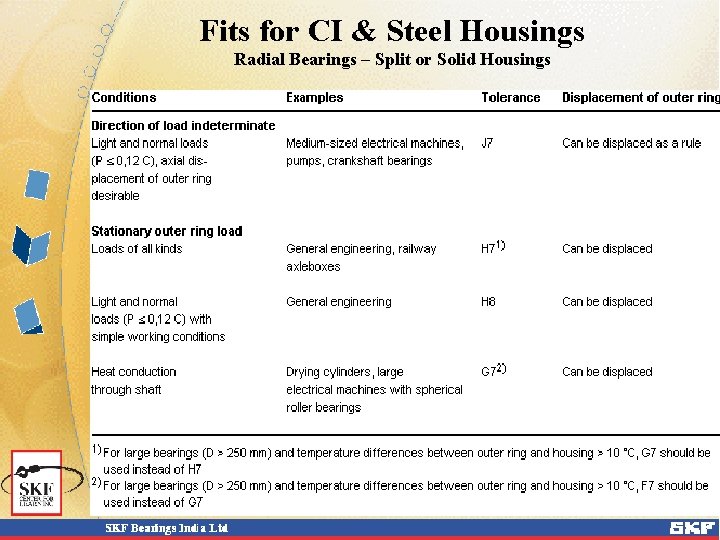 Fits for CI & Steel Housings Radial Bearings – Split or Solid Housings 