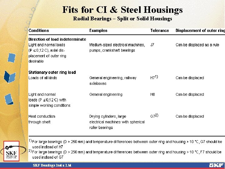 Fits for CI & Steel Housings Radial Bearings – Split or Solid Housings 