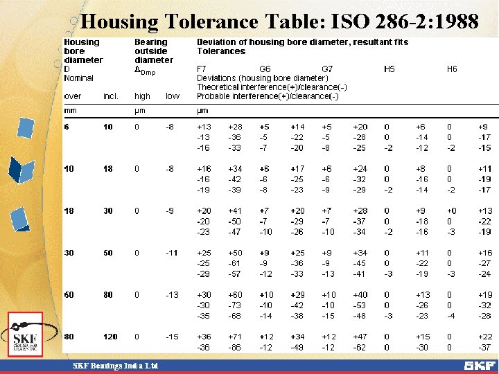 Housing Tolerance Table: ISO 286 -2: 1988 