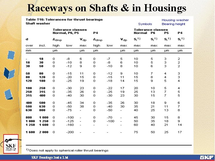 Raceways on Shafts & in Housings 