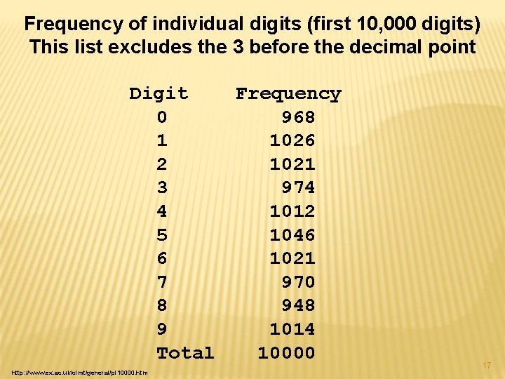 Frequency of individual digits (first 10, 000 digits) This list excludes the 3 before