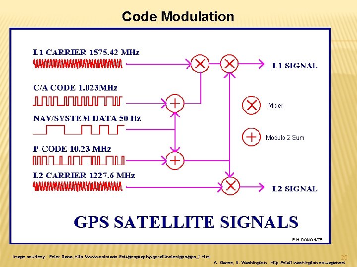 Code Modulation Image courtesy: Peter Dana, http: //www. colorado. Edu/geography/gcraft/notes/gps_f. html 25 A. Ganse,