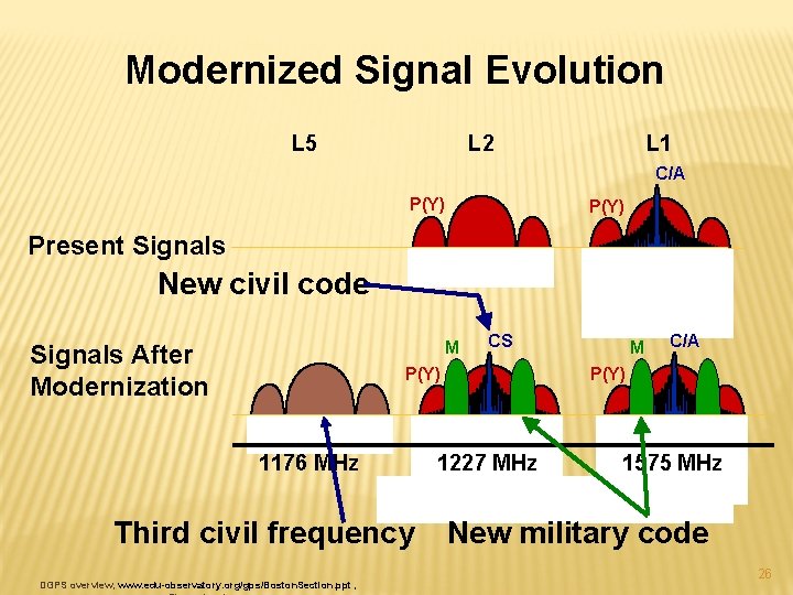 Modernized Signal Evolution L 5 L 2 L 1 C/A P(Y) Present Signals New