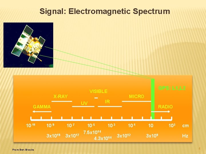Signal: Electromagnetic Spectrum GPS: L 1, L 2 VISIBLE X-RAY UV GAMMA 10 -11