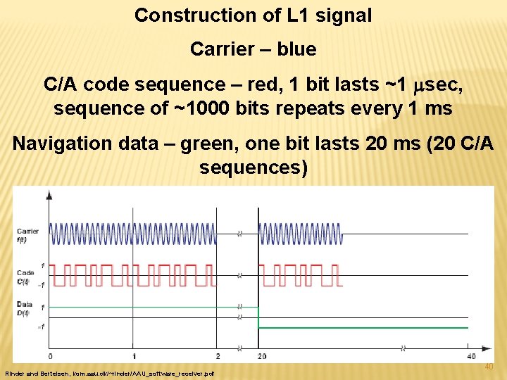 Construction of L 1 signal Carrier – blue C/A code sequence – red, 1