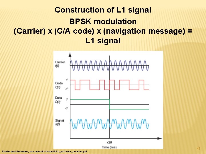 Construction of L 1 signal BPSK modulation (Carrier) x (C/A code) x (navigation message)