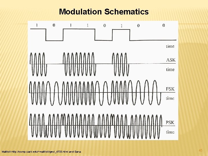 Modulation Schematics Mattioli-http: //comp. uark. edu/~mattioli/geol_4733. html and Dana 45 