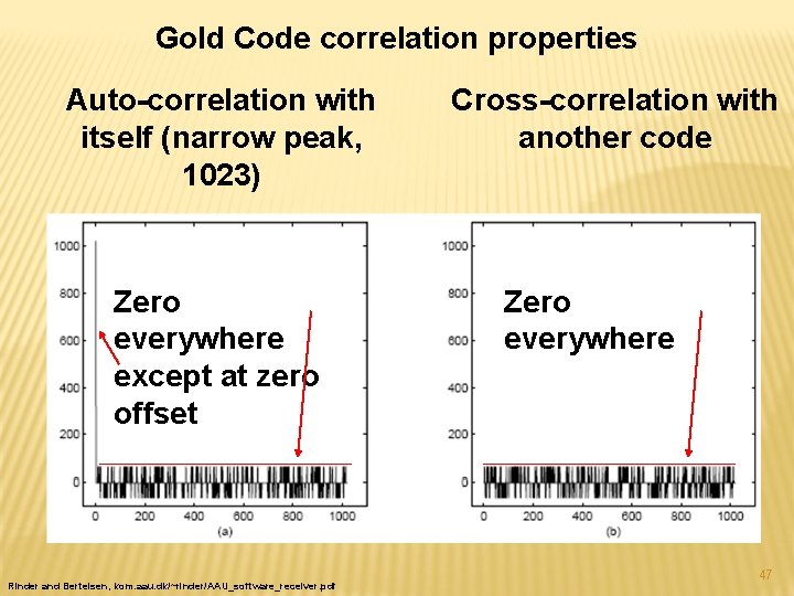Gold Code correlation properties Auto-correlation with itself (narrow peak, 1023) Zero everywhere except at